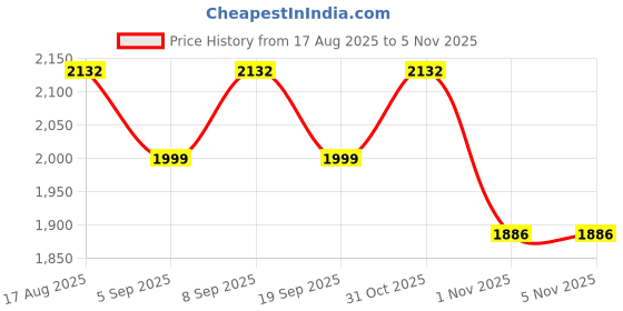 myntra.com SHADOW & SAINING Women Abstract Printed Regular Pure Cotton Kurta With Trousers & Dupatta shadow & saining Price History Graph from 17 Aug 2025 to 3 Nov 2025