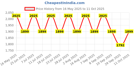 myntra.com SHADOW & SAINING Women Bandhani Embroidered Regular Beads and Stones Kurta with Pyjamas & With Dupatta shadow & saining Price History Graph from 16 May 2025 to 11 Oct 2025