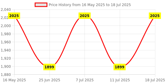 myntra.com SHADOW & SAINING Women Embroidered Regular Beads and Stones Kurta with Pyjamas & With Dupatta shadow & saining Price History Graph from 16 May 2025 to 18 Jul 2025