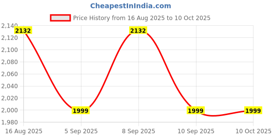 myntra.com SHADOW & SAINING Women Embroidered Regular Pure Cotton Kurta With Pyjamas & Dupatta shadow & saining Price History Graph from 16 Aug 2025 to 9 Oct 2025