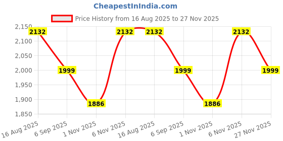 myntra.com SHADOW & SAINING Women Embroidered Regular Sequinned Cotton Kurta with Trousers & Dupatta shadow & saining Price History Graph from 16 Aug 2025 to 27 Nov 2025