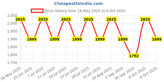 myntra.com SHADOW & SAINING Women Ethnic Motifs Embroidered Regular Beads and Stones Kurta with Trousers & With Dupatta shadow & saining Price History Graph from 16 May 2025 to 6 Oct 2025