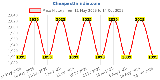 myntra.com SHADOW & SAINING Women Ethnic Motifs Embroidered Regular Beads and Stones Kurti with Trousers & With Dupatta shadow & saining Price History Graph from 11 May 2025 to 14 Oct 2025