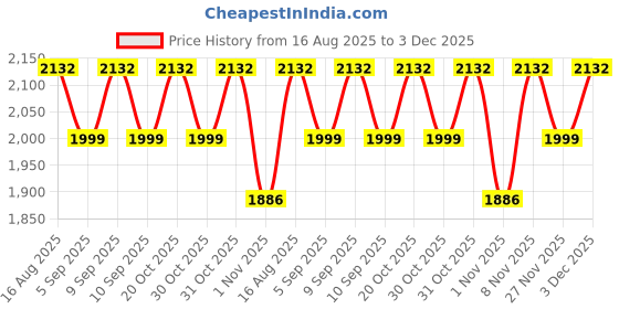 myntra.com SHADOW & SAINING Women Floral Embroidered Cotton Kurta with Trousers & Dupatta shadow & saining Price History Graph from 16 Aug 2025 to 3 Dec 2025