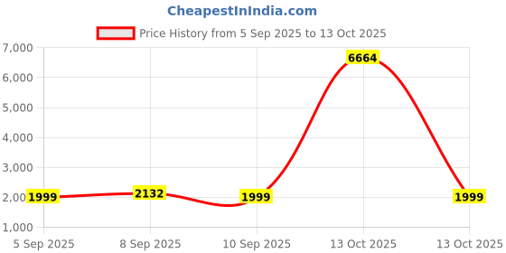 myntra.com SHADOW & SAINING Women Floral Embroidered Cotton Kurta with Trousers & Dupatta shadow & saining Price History Graph from 5 Sep 2025 to 13 Oct 2025