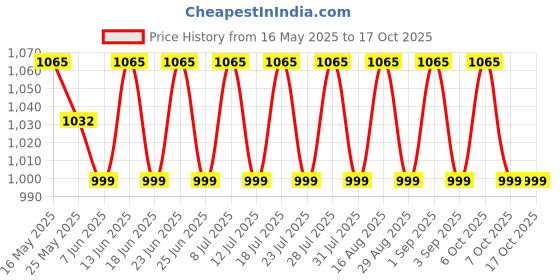 myntra.com SHADOW & SAINING Women'sFloral Printed Saree shadow & saining Price History Graph from 16 May 2025 to 15 Oct 2025
