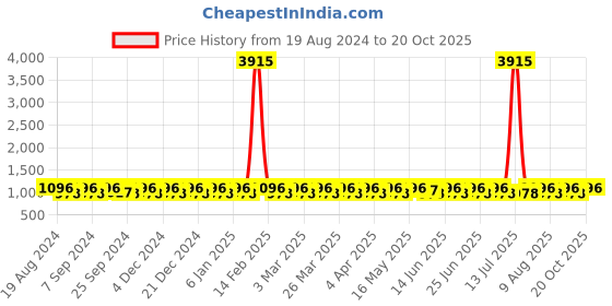 myntra.com SHADOW & SAINING Woven Design  Banarasi Saree shadow & saining Price History Graph from 19 Aug 2024 to 19 Oct 2025