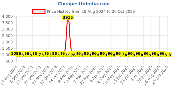 myntra.com SHADOW & SAINING Woven Design Banarasi Saree shadow & saining Price History Graph from 19 Aug 2024 to 20 Oct 2025