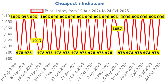 myntra.com SHADOW & SAINING Woven Design Banarasi Saree shadow & saining Price History Graph from 19 Aug 2024 to 24 Oct 2025