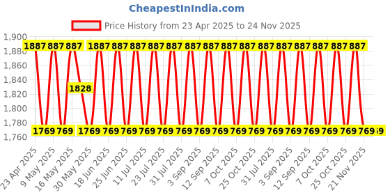 myntra.com SHADOW & SAINING Woven Design Beads And Stones Modal Cotton Unstitched Dress Material shadow & saining Price History Graph from 23 Apr 2025 to 24 Nov 2025