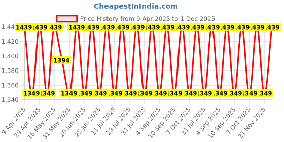 myntra.com SHADOW & SAINING Woven Design Cotton Unstitched Dress Material shadow & saining Price History Graph from 9 Apr 2025 to 1 Dec 2025