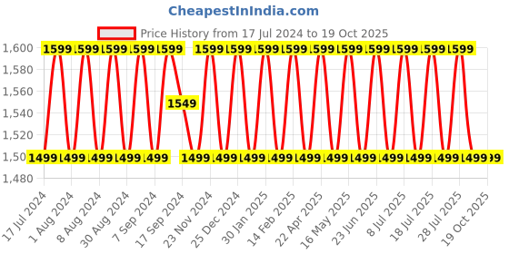 myntra.com SHADOW & SAINING Woven Design Embellished Unstitched Dress Material shadow & saining Price History Graph from 17 Jul 2024 to 18 Oct 2025