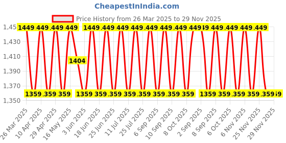 myntra.com SHADOW & SAINING Woven Design Embroidered Sequin Chanderi Silk Unstitched Dress Material shadow & saining Price History Graph from 26 Mar 2025 to 28 Nov 2025