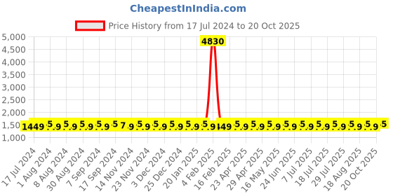 myntra.com SHADOW & SAINING Woven Design Embroidered Unstitched Dress Material shadow & saining Price History Graph from 17 Jul 2024 to 19 Oct 2025