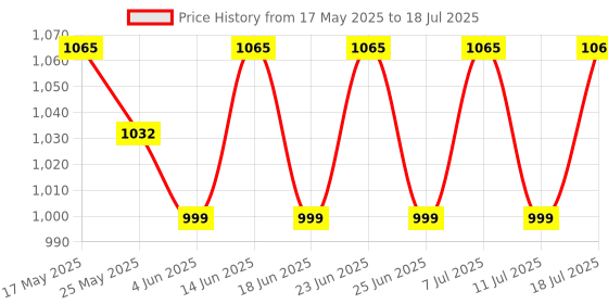 myntra.com SHADOW & SAINING Woven Design Ethnic Motifs Zari Banarasi Saree shadow & saining Price History Graph from 17 May 2025 to 18 Jul 2025