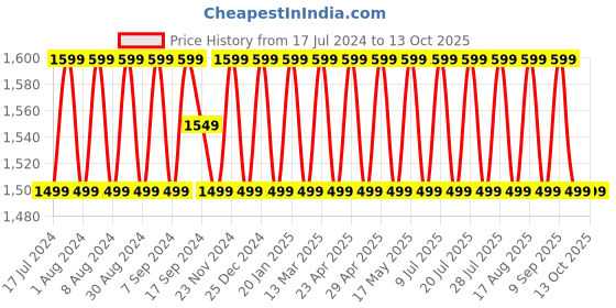 myntra.com SHADOW & SAINING Woven Design Gotta Patti Detail Unstitched Dress Material shadow & saining Price History Graph from 17 Jul 2024 to 13 Oct 2025