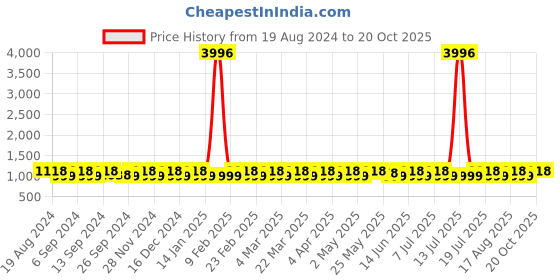 myntra.com SHADOW & SAINING Woven Design  Kanjeevaram Saree shadow & saining Price History Graph from 19 Aug 2024 to 19 Oct 2025
