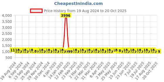 myntra.com SHADOW & SAINING Woven Design  Kanjeevaram Saree shadow & saining Price History Graph from 19 Aug 2024 to 20 Oct 2025