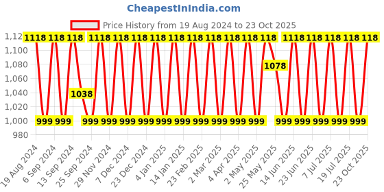 myntra.com SHADOW & SAINING Woven Design Kanjeevaram Saree shadow & saining Price History Graph from 19 Aug 2024 to 23 Oct 2025