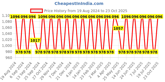 myntra.com SHADOW & SAINING Woven Design Kanjeevaram Saree shadow & saining Price History Graph from 19 Aug 2024 to 23 Oct 2025