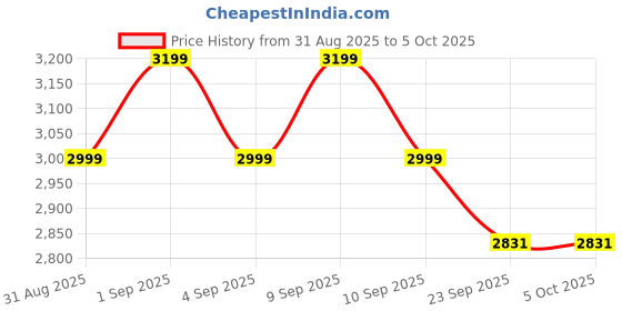 myntra.com SHADOW & SAINING Woven Design Semi-Stitched Lehenga Unstitched Blouse With Dupatta shadow & saining Price History Graph from 31 Aug 2025 to 5 Oct 2025