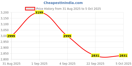 myntra.com SHADOW & SAINING Woven Design Semi-Stitched Lehenga Unstitched Blouse With Dupatta shadow & saining Price History Graph from 31 Aug 2025 to 4 Oct 2025