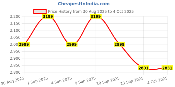 myntra.com SHADOW & SAINING Woven Design Semi-Stitched Lehenga Unstitched Blouse With Dupatta shadow & saining Price History Graph from 30 Aug 2025 to 4 Oct 2025