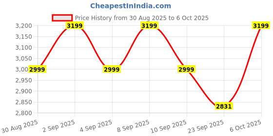 myntra.com SHADOW & SAINING Woven Design Semi-Stitched Lehenga Unstitched Blouse With Dupatta shadow & saining Price History Graph from 30 Aug 2025 to 6 Oct 2025