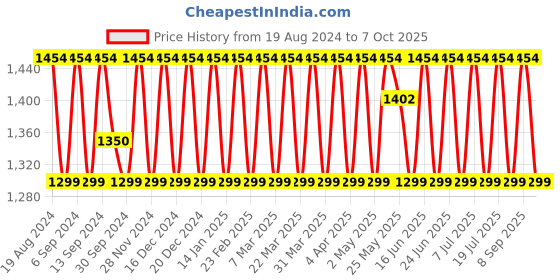 myntra.com SHADOW & SAINING Woven Design Sequinned Organza Banarasi Saree shadow & saining Price History Graph from 19 Aug 2024 to 7 Oct 2025
