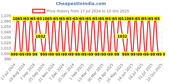 myntra.com SHADOW & SAINING Woven Design Sequinned Unstitched Dress Material shadow & saining Price History Graph from 17 Jul 2024 to 9 Oct 2025