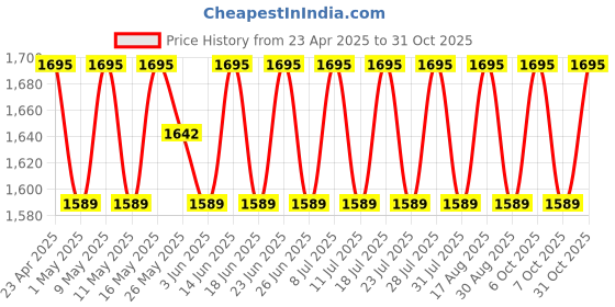 myntra.com SHADOW & SAINING Woven Design Stone Work Organza Jacquard Unstitched Dress Material shadow & saining Price History Graph from 23 Apr 2025 to 31 Oct 2025
