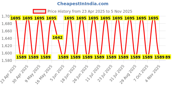 myntra.com SHADOW & SAINING Woven Design Stone Work Organza Unstitched Dress Material shadow & saining Price History Graph from 23 Apr 2025 to 31 Oct 2025