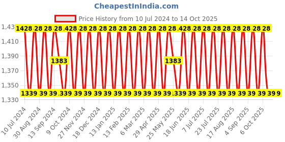 myntra.com SHADOW & SAINING Woven Design Unstitched Dress Material shadow & saining Price History Graph from 10 Jul 2024 to 14 Oct 2025