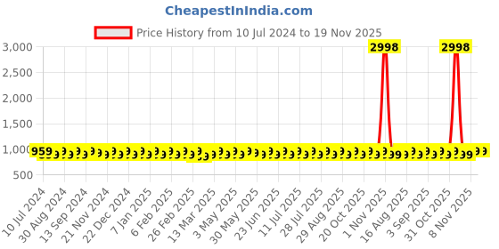 myntra.com SHADOW & SAINING Woven Design Unstitched Dress Material shadow & saining Price History Graph from 10 Jul 2024 to 18 Nov 2025