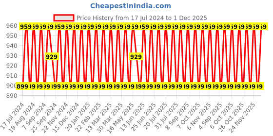 myntra.com SHADOW & SAINING Woven Design Unstitched Dress Material shadow & saining Price History Graph from 17 Jul 2024 to 1 Dec 2025