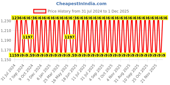 myntra.com SHADOW & SAINING Woven Design Unstitched Dress Material shadow & saining Price History Graph from 31 Jul 2024 to 1 Dec 2025