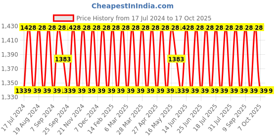 myntra.com SHADOW & SAINING Woven Design Unstitched Dress Material shadow & saining Price History Graph from 17 Jul 2024 to 15 Oct 2025