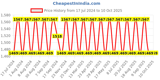 myntra.com SHADOW & SAINING Woven Design Unstitched Dress Material shadow & saining Price History Graph from 17 Jul 2024 to 10 Oct 2025