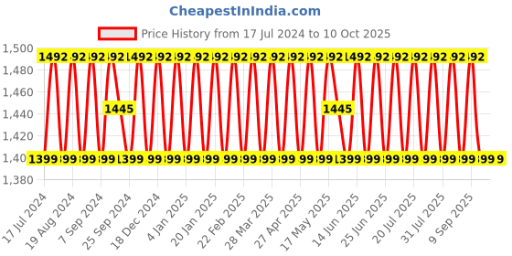 myntra.com SHADOW & SAINING Woven Design Unstitched Dress Material shadow & saining Price History Graph from 17 Jul 2024 to 10 Oct 2025