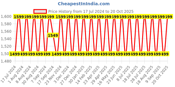 myntra.com SHADOW & SAINING Woven Design Unstitched Dress Material shadow & saining Price History Graph from 17 Jul 2024 to 20 Oct 2025