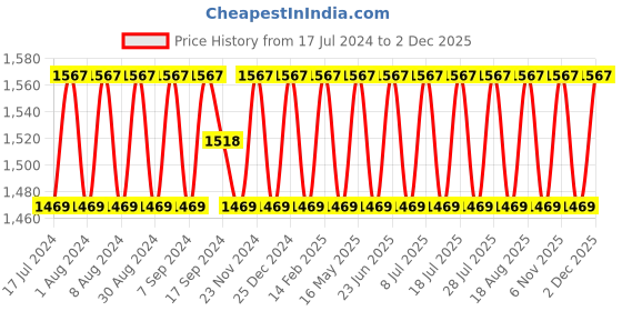 myntra.com SHADOW & SAINING Woven Design Unstitched Dress Material shadow & saining Price History Graph from 17 Jul 2024 to 29 Nov 2025