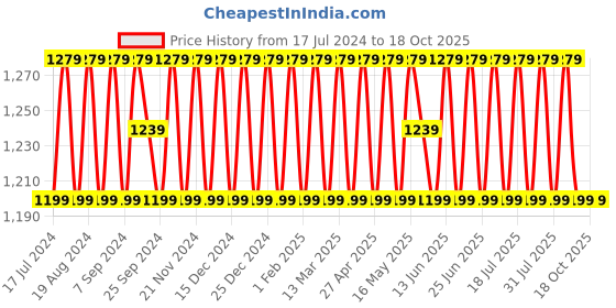myntra.com SHADOW & SAINING Woven Design Unstitched Dress Material shadow & saining Price History Graph from 17 Jul 2024 to 18 Oct 2025