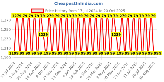 myntra.com SHADOW & SAINING Woven Design Unstitched Dress Material shadow & saining Price History Graph from 17 Jul 2024 to 20 Oct 2025