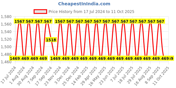 myntra.com SHADOW & SAINING Woven Design Unstitched Dress Material shadow & saining Price History Graph from 17 Jul 2024 to 11 Oct 2025