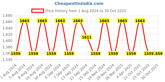 myntra.com SHADOW & SAINING Woven Design Unstitched Dress Material shadow & saining Price History Graph from 1 Aug 2024 to 30 Oct 2025