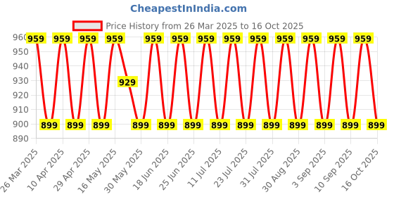 myntra.com SHADOW & SAINING Woven Design Unstitched Dress Material shadow & saining Price History Graph from 26 Mar 2025 to 16 Oct 2025