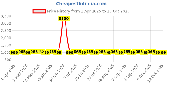 myntra.com SHADOW & SAINING Woven Design Unstitched Dress Material shadow & saining Price History Graph from 1 Apr 2025 to 13 Oct 2025