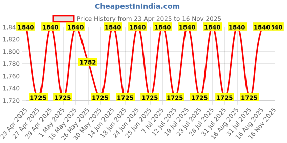 myntra.com SHADOW & SAINING Woven Design Unstitched Dress Material shadow & saining Price History Graph from 23 Apr 2025 to 15 Nov 2025