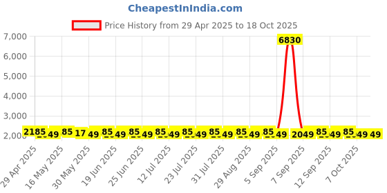 myntra.com SHADOW & SAINING Woven Design Unstitched Dress Material shadow & saining Price History Graph from 29 Apr 2025 to 18 Oct 2025