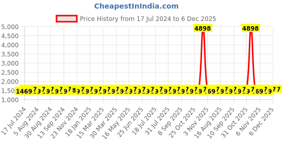 myntra.com SHADOW & SAINING Woven Design Zardozi Pure Cotton Unstitched Dress Material shadow & saining Price History Graph from 17 Jul 2024 to 6 Dec 2025